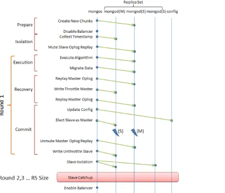 Figure 2.1: Morphus Phases. Arrows represent RPCs. M stands for Master, S for Slave.