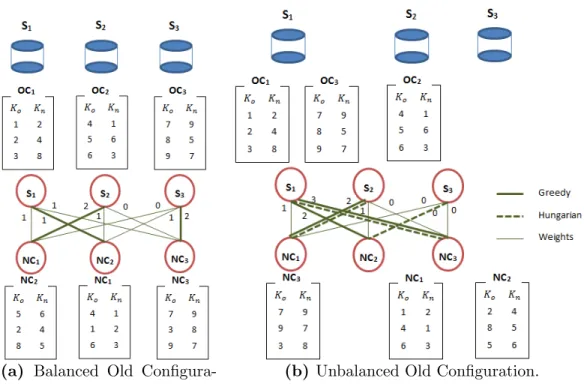Figure 2.2: Greedy and Hungarian strategy for shard key change using: (a) Balanced, (b) Unbalanced old chunk configuration
