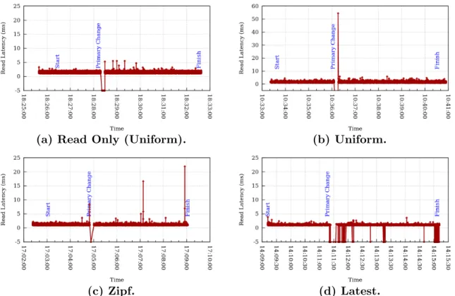 Figure 2.4: Read Latency for: (a) Read only operations (no writes), and three read- read-write workloads modeled after YCSB: (b) Uniform, (c) Zipf, and (d) Latest