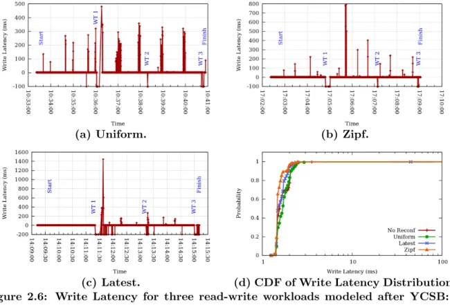 Figure 2.6: Write Latency for three read-write workloads modeled after YCSB: (a) Uniform, (b) Zipf, and (c) Latest