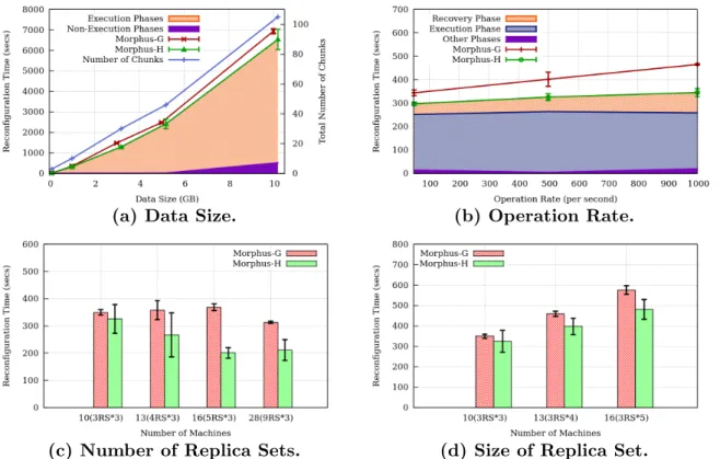 Figure 2.8: Morphus Scalability with: (a) Data Size, also showing Morphus-H phases, (b) Operation injection rate, also showing Morphus-H phases, (c) Number of replica sets, and (d) Replica set size.