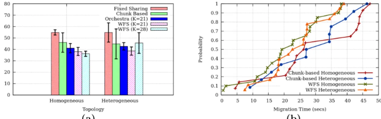 Figure 2.9: (a) Execution Phase Migration time for five strategies: (i) Fixed Sharing (FS), (ii) Chunk-based strategy, (iii) Orchestra with K = 21, (iv) WFS with K = 21, and (v) WFS with K = 28