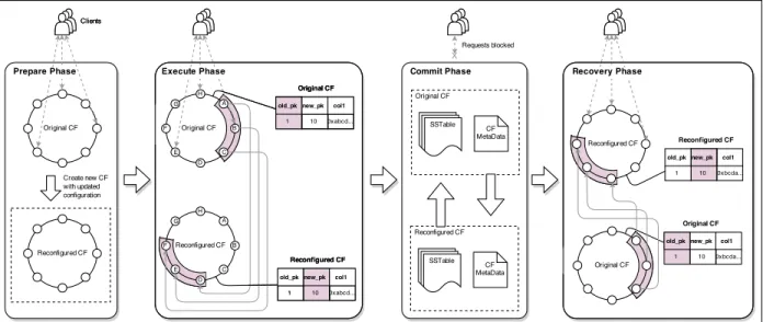 Figure 3.1: Overview of Parqua phases. The gray solid lines represent internal entry transfers, and the gray dashed lines mean client requests