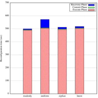 Figure 3.2: Time taken for reconfiguration for different workload types and breakdown by individual phases.