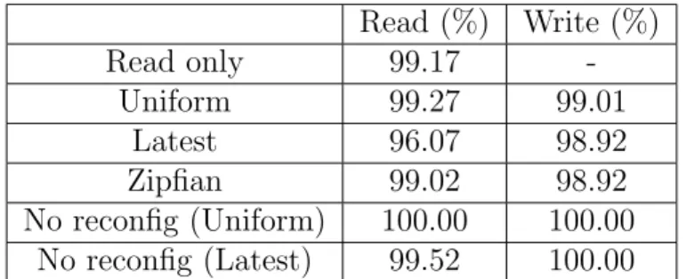 Table 3.1: Percentage of reads and writes that succeed during reconfiguration.