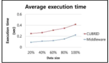 Fig. 1 describes query processing time for select operation varying the number of data