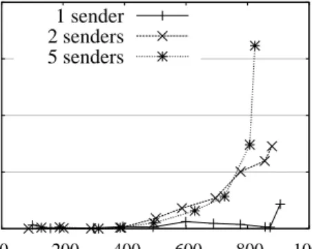 Figure 3.3. The impact of multiple ip-multicast senders on packet loss; 14 receivers are used in this experiment.