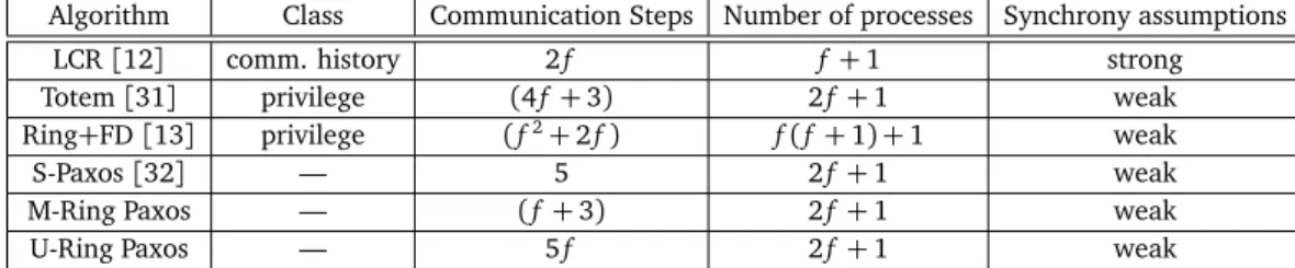 Table 3.1. Comparison of several atomic broadcast algorithms ( f : number of tolerated failures).