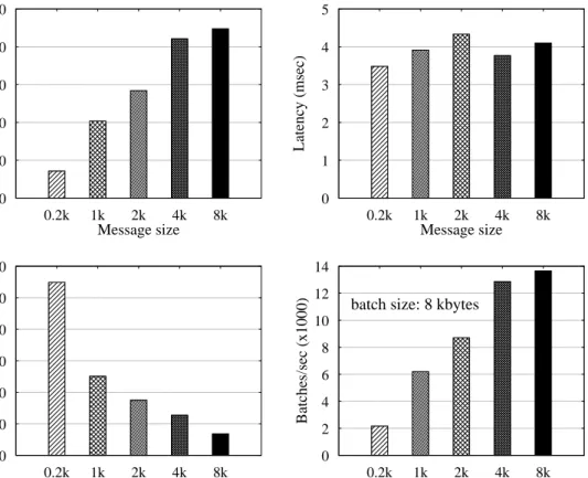 Figure 3.10. Impact of application message size on the performance of M- M-Ring Paxos.