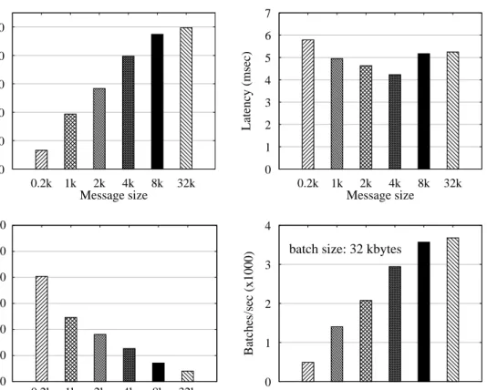 Figure 3.11. Impact of application message size on the performance of U- U-Ring Paxos.