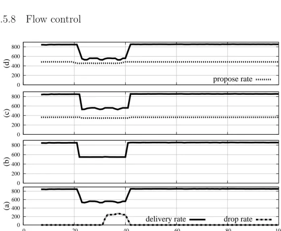 Figure 3.14. Flow control in M-Ring Paxos; in all the graphs the y-axis shows the throughput in Mbps for: (a) coordinator, (b) slow learner, (c)  learner-proposer 1, (d) learner-learner-proposer 2; the slow learner reduces its delivery speed after 20 secon