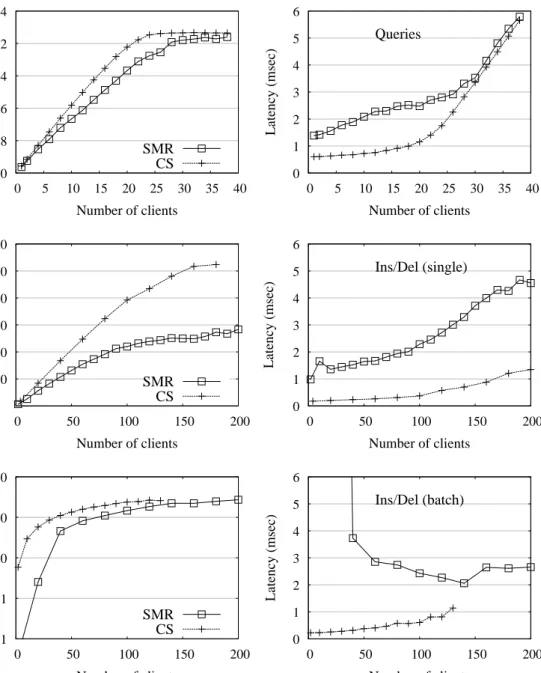 Figure 4.3. Performance of client-server (CS) versus state-machine replication (SMR) with three workloads; the pair of graphs on top are for queries, the ones in the middle are for update operations without batching, and the graphs in the bottom are for th