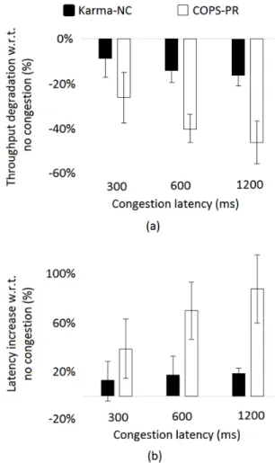 Fig. 7. Throughput and latency under congestion