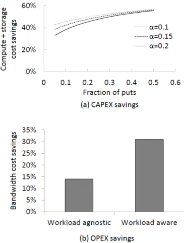 Fig. 13. Karma cost savings (over COPS-Ideal)