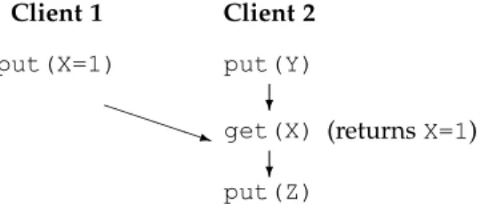 Fig. 1. Inter and Intra thread causal dependencies