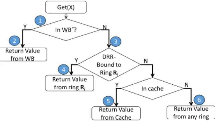 Fig. 2. ’Get’ operation in Karma