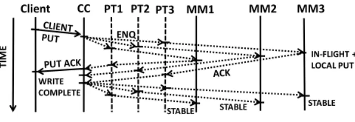 Fig. 5. Write-propagation in Karma with caches