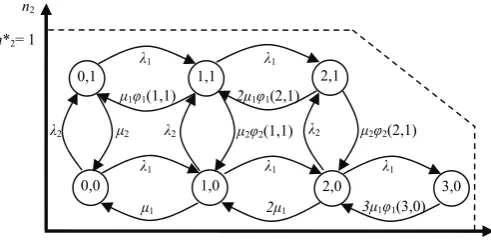 Figure 2. Modified state transition diagram of the tutorial example. 