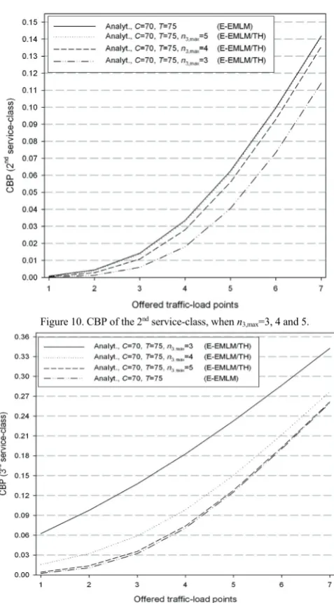 Figure 10. CBP of the 2nd service-class, when n3,max=3, 4 and 5. 