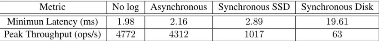 Table 2.1: Effect of logging on the SCKV-Store. Single-client minimum latency and peak throughput of 4kB-writes.