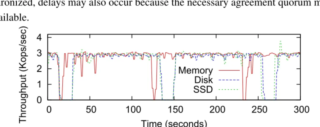 Figure 2.2: Throughput of a SCKV-Store with checkpoints in memory, disk and SSD considering a state of 1GB.