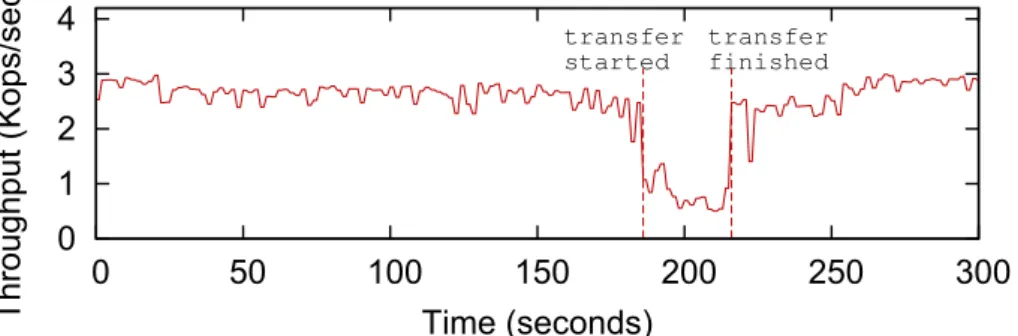 Figure 2.3: Throughput of a SCKV-Store when a failed replica recovers and asks for a state transfer.