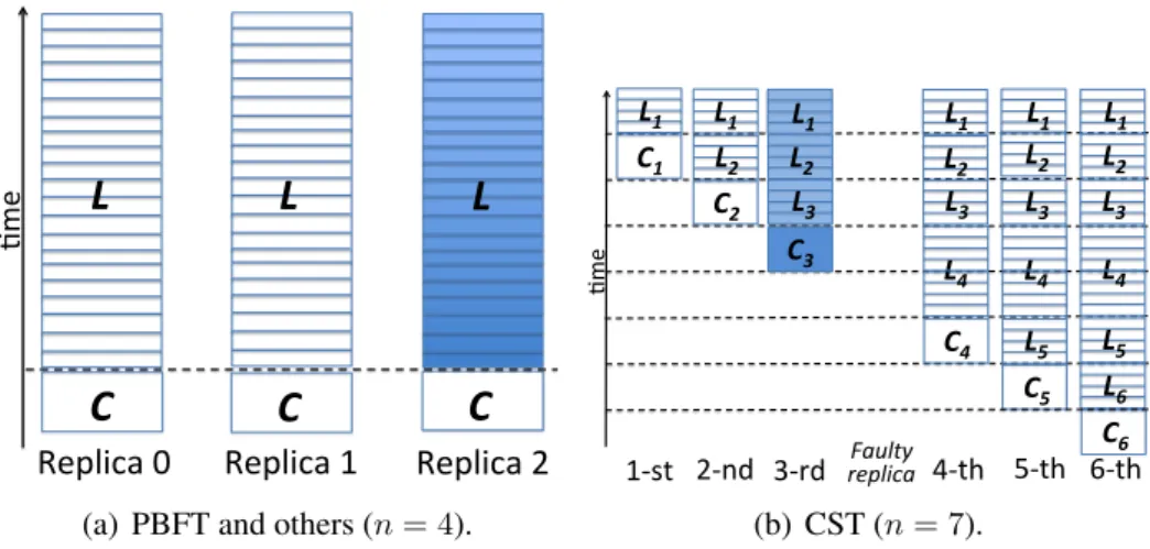 Figure 2.5: Data transfer in different state transfer strategies.