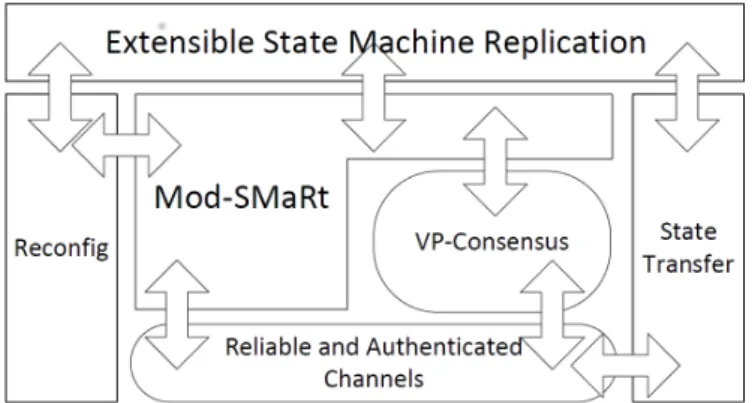 Figure 3.1: The modularity of BFT-SM A R T .