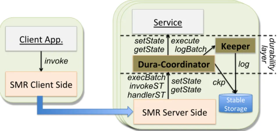 Figure 3.2: The Dura-SMaRt architecture.