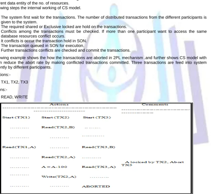 Figure 3. transaction schedule in 2PL 