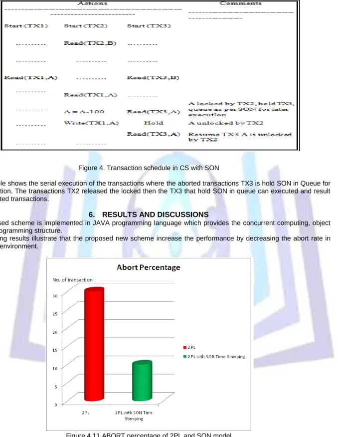 Figure 4. Transaction schedule in CS with SON 