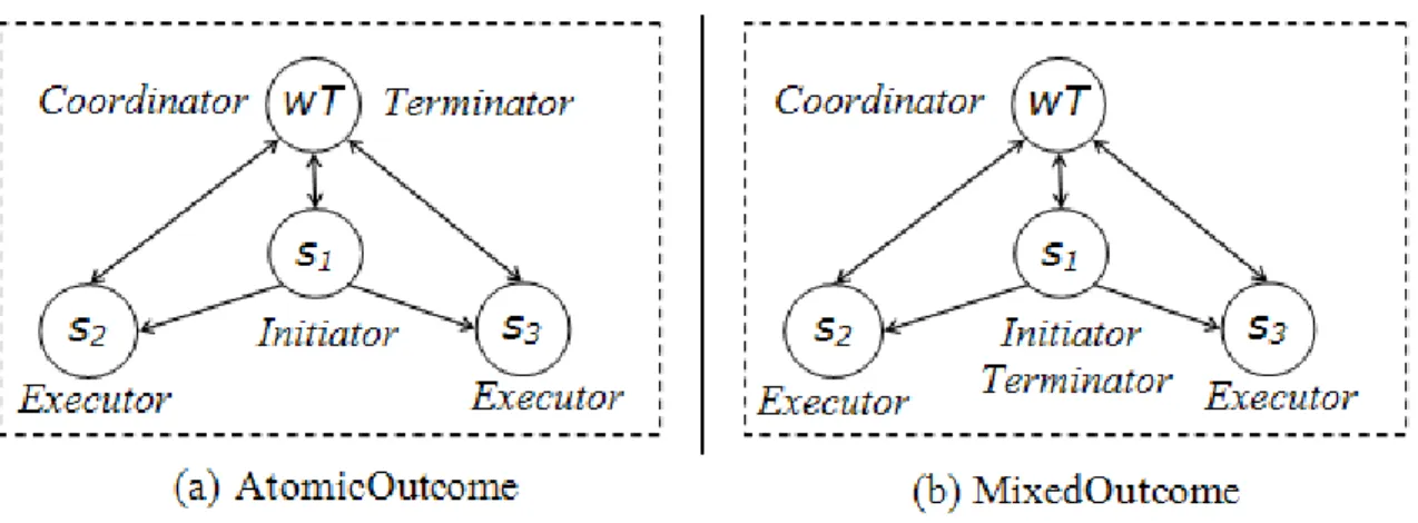 Figure 6.   WS-BA relationships modeling  4.2.2  State transitioning  