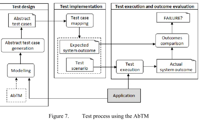 Figure 7.   Test process using the AbTM  6.  EVALUATION OF THE PROPOSED APPROACH 