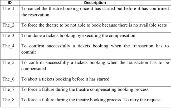 Figure 8.   Night Out case study modeling  6.3 Test implementation 