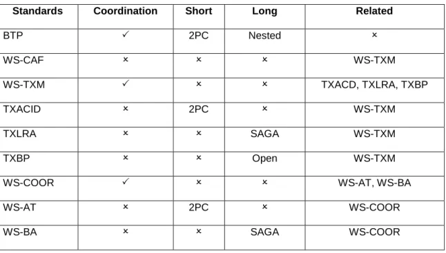 Table I. WS Transaction standards 