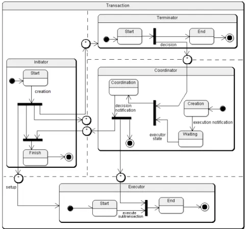 Figure 2.   Roles and Relationships in the Abstract Transaction Model  4.  MODELING WS TRANSACTIONS STANDARDS 