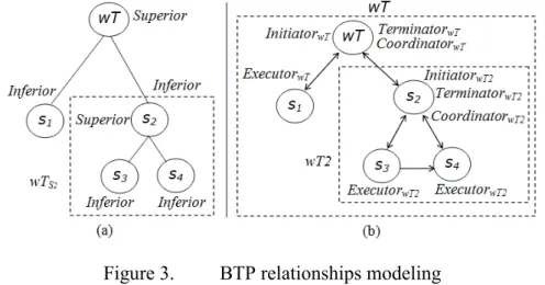 Figure 3.   BTP relationships modeling  4.1.2  State transitioning 