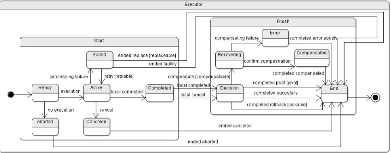 Figure 4.   Abstract executor 