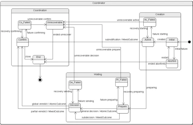 Figure 5.   Abstract coordinator  4.1.3  Messages syntax 