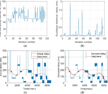 Figure 8. Typical results obtained from the developed adaptive technique (a) FIS output for the inter-sampling interval (isi) (b) the Euclidean distance for delay (c) original traffic delay (d) sampled traffic delay