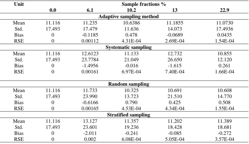 Table IV. Measurement results of delay using different sampling methods:  adaptive, systematic, random and stratified