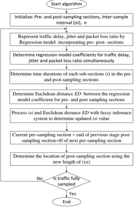 Figure 5. Traffic representations for the regression model. 