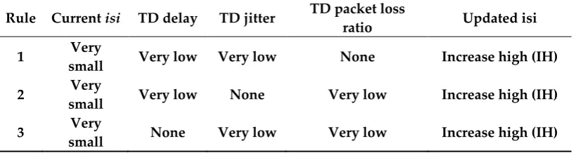 Table III. Rules included in the FIS knowledge base. 