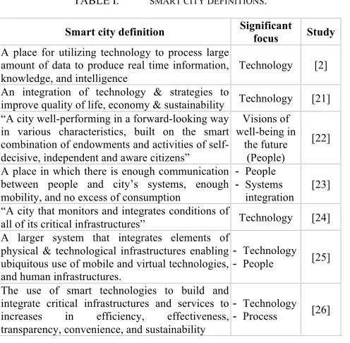 TABLE I.  SMART CITY DEFINITIONS. 