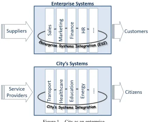 Figure 1.  City as an enterprise. 