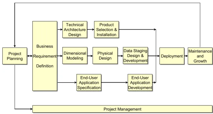 Figure 1. The Business Dimensional Lifecycle Diagram (Kimball, 1998)  Specific Procedures