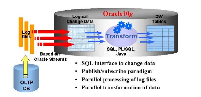 Figure 3. Overview of the Near Real-Time ETL using Asynchronous Change Data Capture  (Oracle Corporation, 2003) 