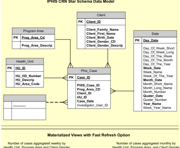 Figure 8. The iPHIS CDC Pilot Dimensional Data Model