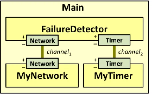 Figure 2.4. The Main component encapsulates a FailureDetector component, a MyNetwork component, and a MyTimer component.