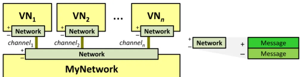 Figure 2.10. Each channel filters events in the ‘+’ direction, only forwarding messages with a destination address matching the corresponding virtual node.